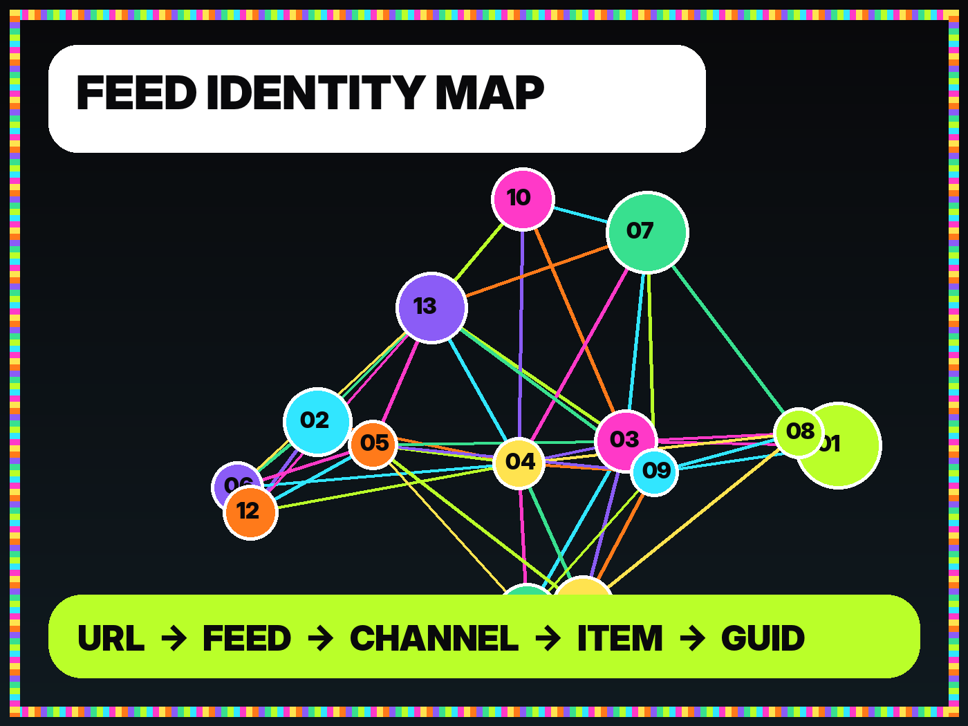 Abstract map connecting feed URLs, channel identities, item GUIDs, and registry records